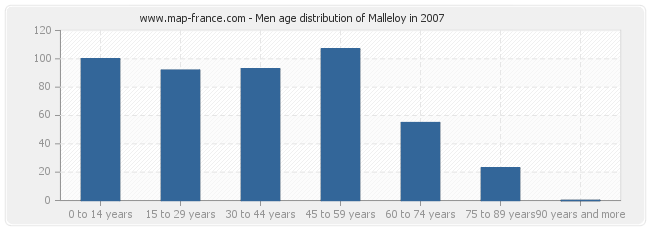 Men age distribution of Malleloy in 2007