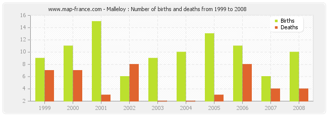 Malleloy : Number of births and deaths from 1999 to 2008