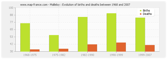 Malleloy : Evolution of births and deaths between 1968 and 2007