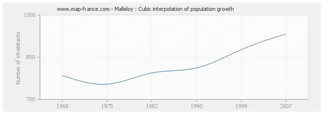 Malleloy : Cubic interpolation of population growth