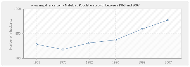 Population Malleloy