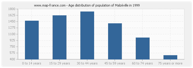 Age distribution of population of Malzéville in 1999