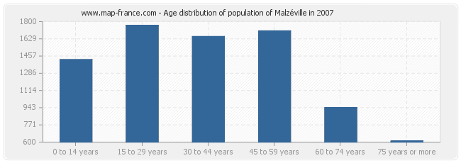 Age distribution of population of Malzéville in 2007
