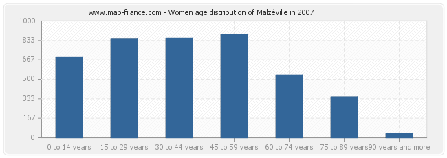 Women age distribution of Malzéville in 2007