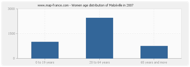 Women age distribution of Malzéville in 2007