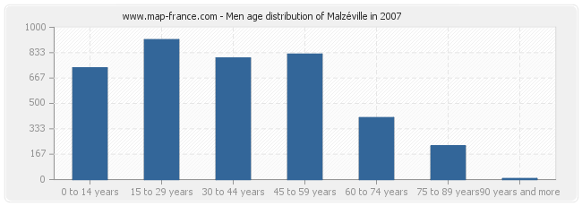 Men age distribution of Malzéville in 2007