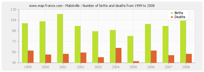 Malzéville : Number of births and deaths from 1999 to 2008