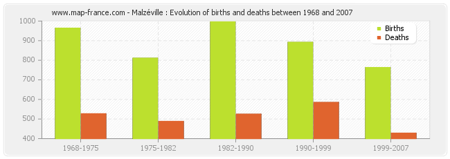 Malzéville : Evolution of births and deaths between 1968 and 2007