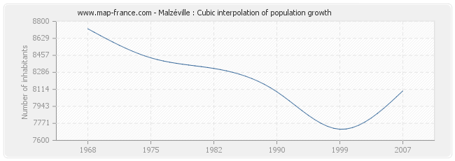 Malzéville : Cubic interpolation of population growth