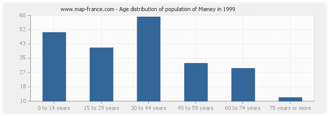 Age distribution of population of Mamey in 1999
