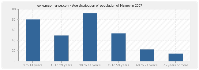 Age distribution of population of Mamey in 2007