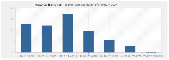 Women age distribution of Mamey in 2007
