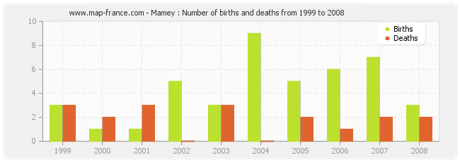Mamey : Number of births and deaths from 1999 to 2008