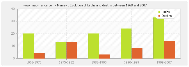 Mamey : Evolution of births and deaths between 1968 and 2007