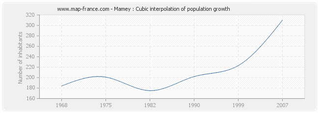 Mamey : Cubic interpolation of population growth
