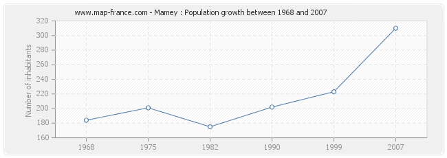 Population Mamey