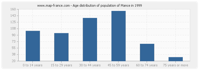 Age distribution of population of Mance in 1999