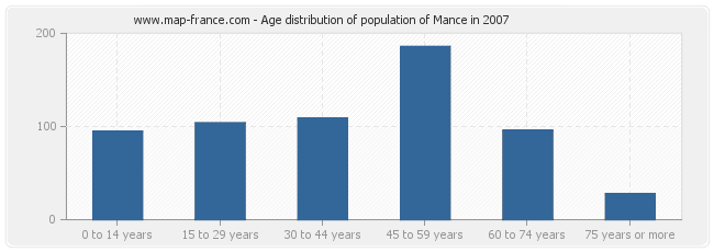 Age distribution of population of Mance in 2007