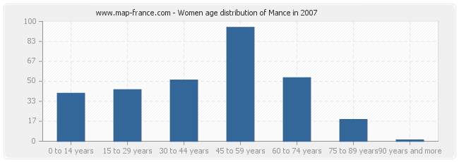 Women age distribution of Mance in 2007