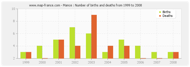 Mance : Number of births and deaths from 1999 to 2008