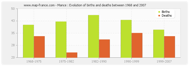 Mance : Evolution of births and deaths between 1968 and 2007