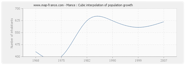Mance : Cubic interpolation of population growth