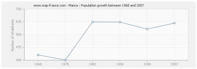 Population Mance