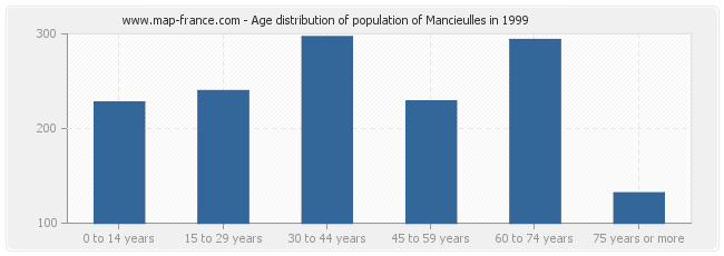 Age distribution of population of Mancieulles in 1999