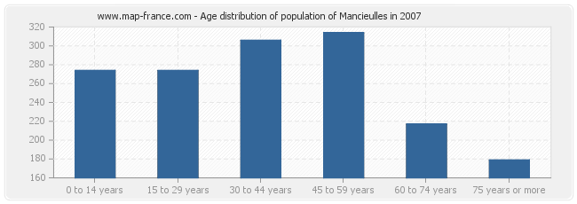 Age distribution of population of Mancieulles in 2007