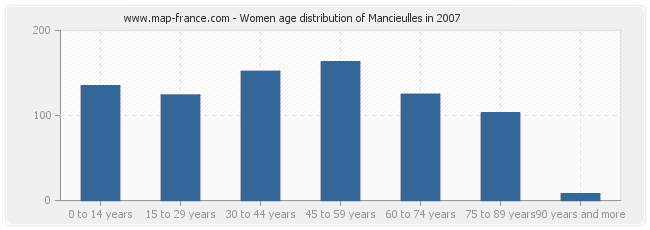 Women age distribution of Mancieulles in 2007