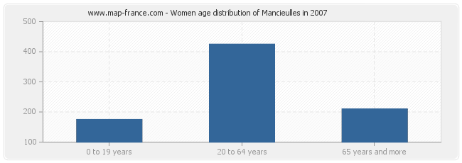 Women age distribution of Mancieulles in 2007