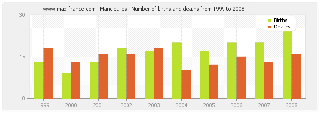 Mancieulles : Number of births and deaths from 1999 to 2008