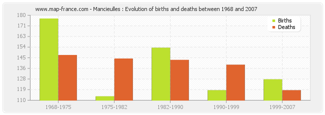 Mancieulles : Evolution of births and deaths between 1968 and 2007