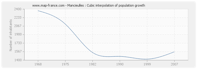 Mancieulles : Cubic interpolation of population growth
