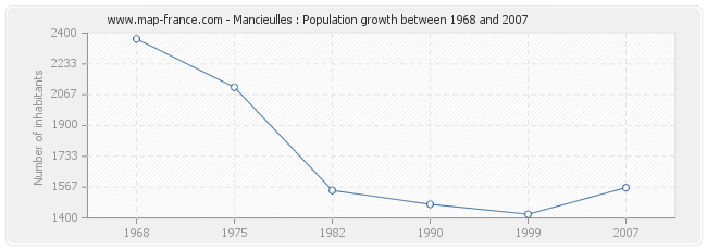 Population Mancieulles