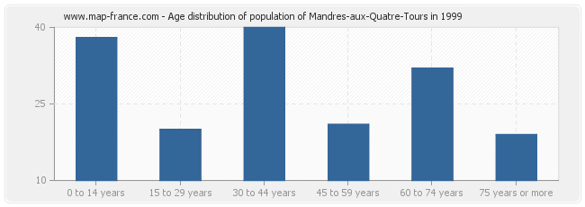 Age distribution of population of Mandres-aux-Quatre-Tours in 1999
