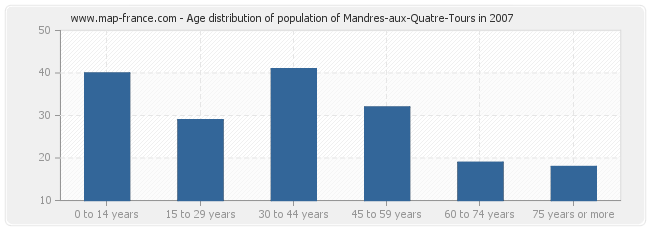Age distribution of population of Mandres-aux-Quatre-Tours in 2007