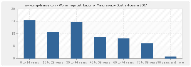 Women age distribution of Mandres-aux-Quatre-Tours in 2007