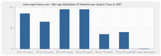 Men age distribution of Mandres-aux-Quatre-Tours in 2007