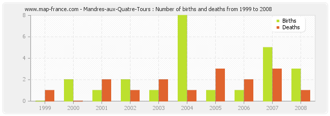 Mandres-aux-Quatre-Tours : Number of births and deaths from 1999 to 2008