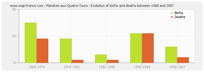 Mandres-aux-Quatre-Tours : Evolution of births and deaths between 1968 and 2007