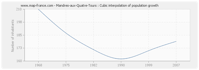 Mandres-aux-Quatre-Tours : Cubic interpolation of population growth
