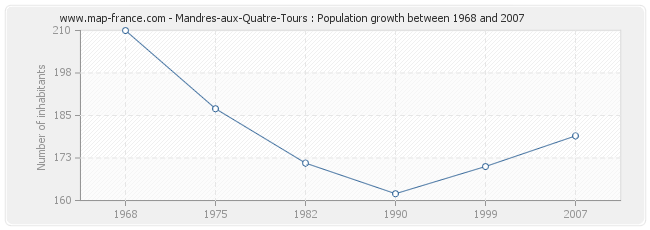 Population Mandres-aux-Quatre-Tours