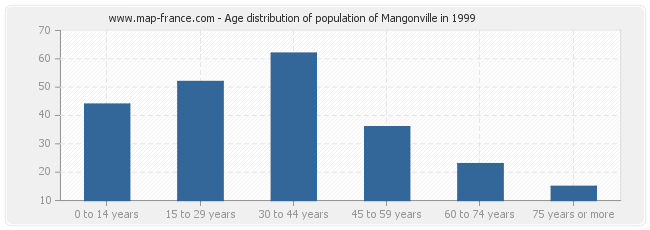 Age distribution of population of Mangonville in 1999