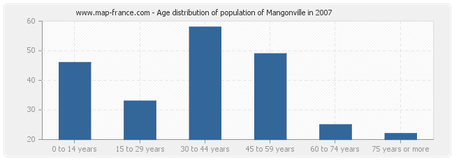 Age distribution of population of Mangonville in 2007