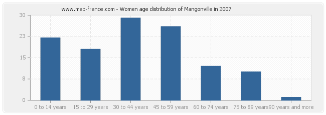 Women age distribution of Mangonville in 2007