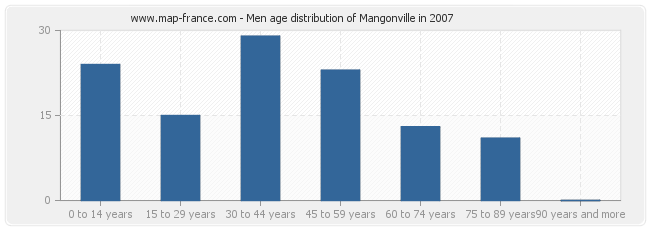 Men age distribution of Mangonville in 2007