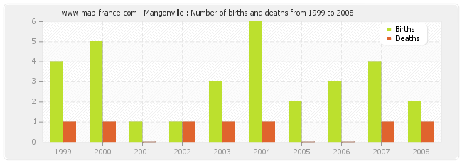 Mangonville : Number of births and deaths from 1999 to 2008