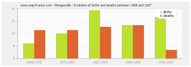 Mangonville : Evolution of births and deaths between 1968 and 2007