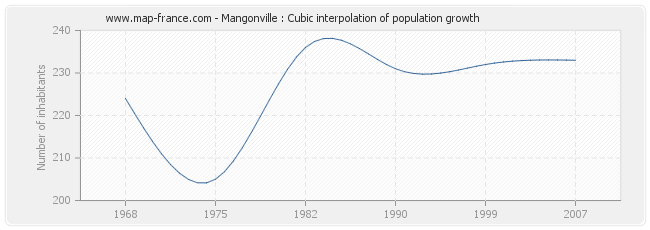 Mangonville : Cubic interpolation of population growth
